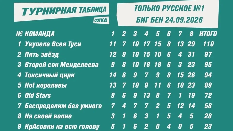 Результаты игры «Только русское №1»