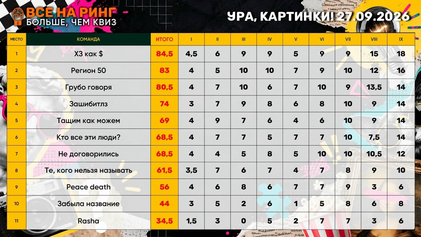 Результаты квиза «Ура, картинки!»