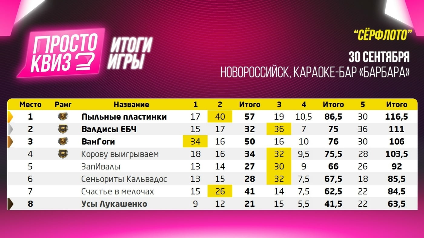 Волна музыки накрыла — и вот наши герои игры «Музыкальное сёрфлото»