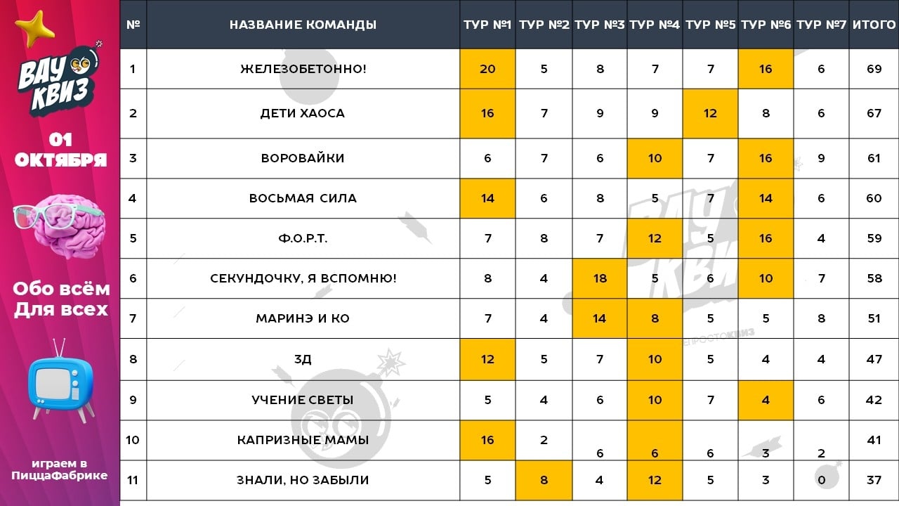ВАУ! Результаты нашей игры «КЛАССИКА! ОБО ВСЁМ! ДЛЯ ВСЕХ!»