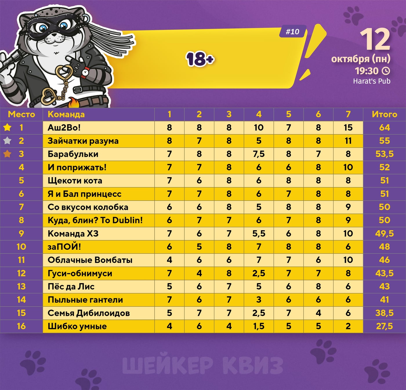 Подводим итоги игры 18+ от 12.10.2026 в "Harat's Pub"
