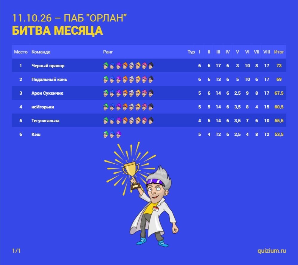 Сегодня мы сыграли «Квизиум | Битва месяца»!
