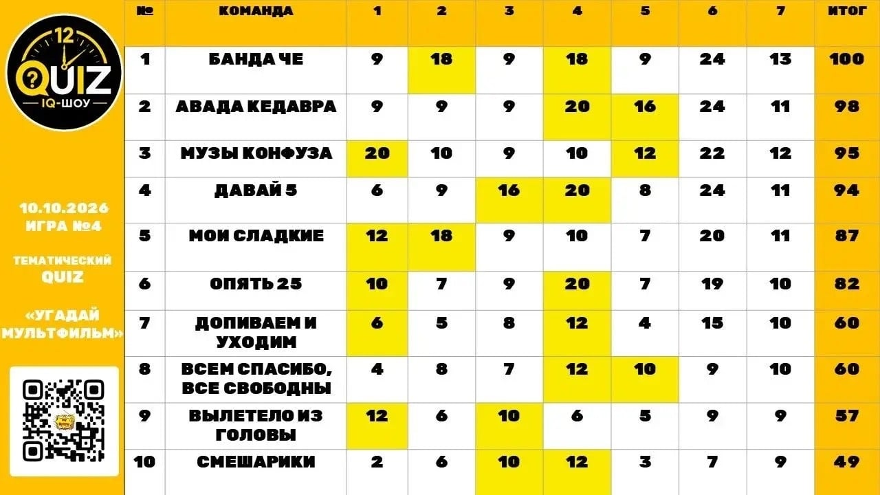 Результаты самой СЕМЕЙНОЙ ИГРЫ "УГАДАЙ МУЛЬТФИЛЬМ"