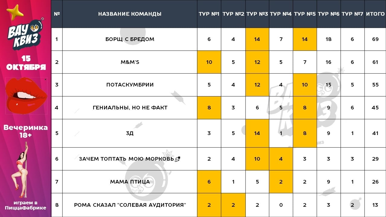 ВАУ! Результаты нашей игры «ВЕЧЕРИНКА 18+!»