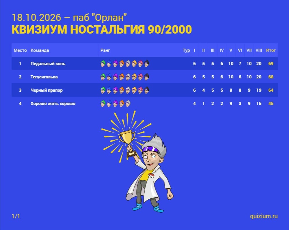 Квизиум «Ностальгия | 90-е и 2000-е» сыгран