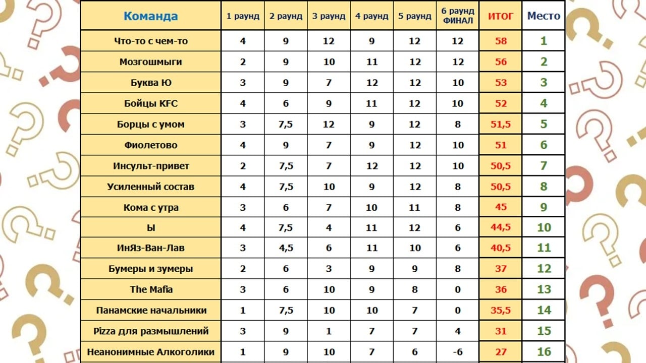Квиз «ВЗРЫВ МОЗГА»