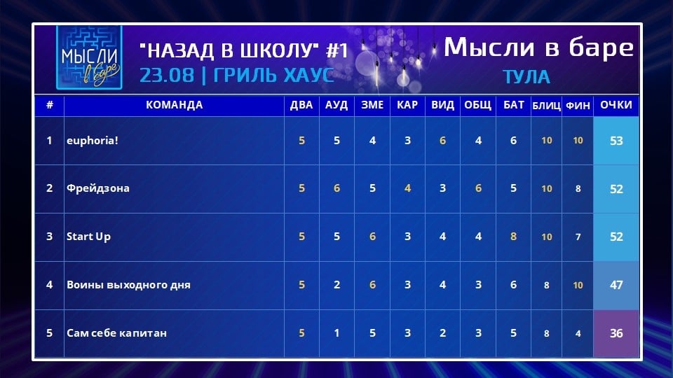 Подводим итоги игры Мысли в баре «Назад в школу