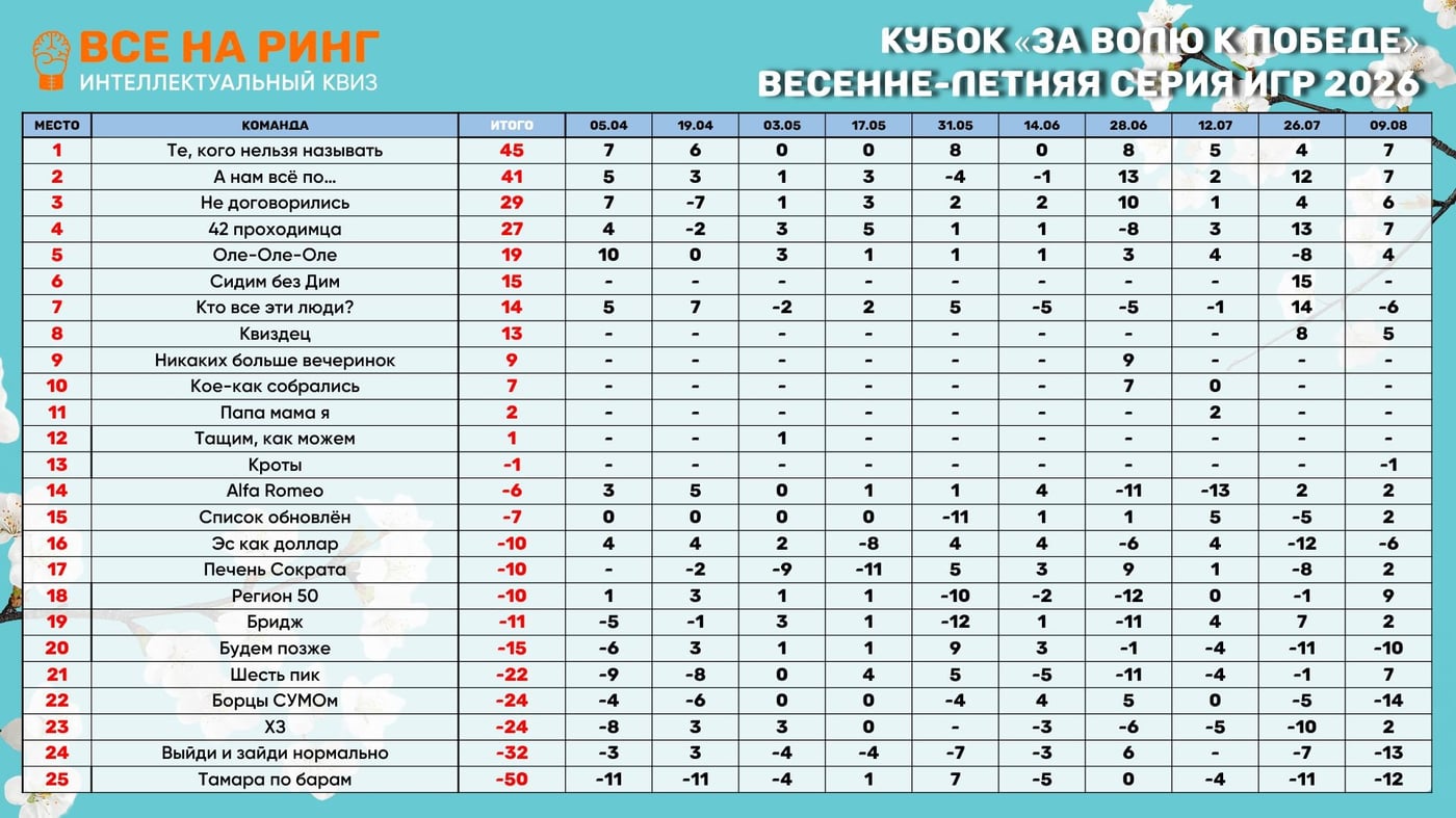 Итоговые результаты сезона «Весна-лето 2026»