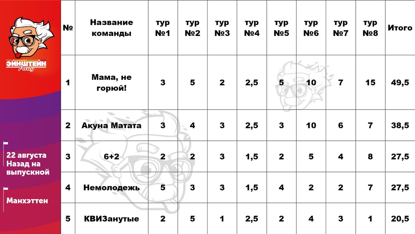 Итоги квиза "Назад на выпускной" ‍
