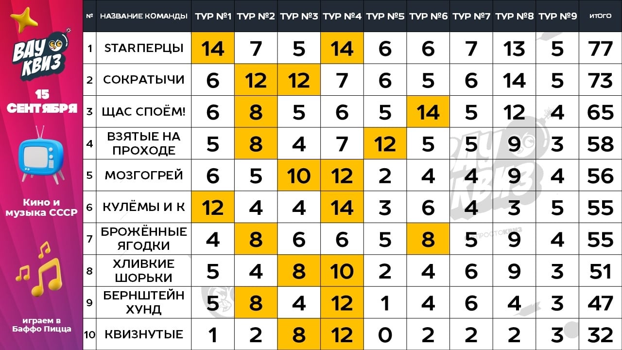 Сегодня вспомнили советскую классику на квизе «Кино и музыка СССР»!