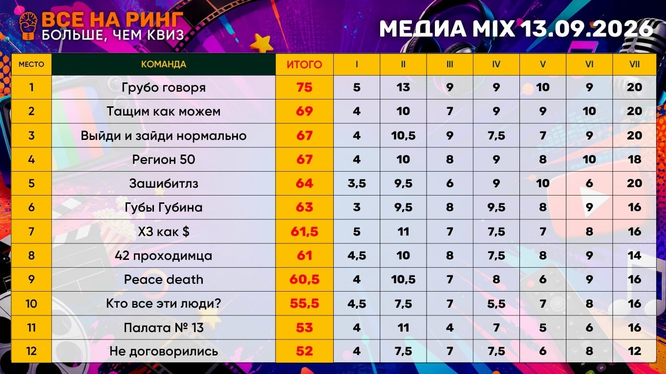 Результаты квиза «Медиа MIX»
