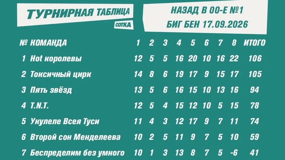 Результаты игры «Назад в 00-е