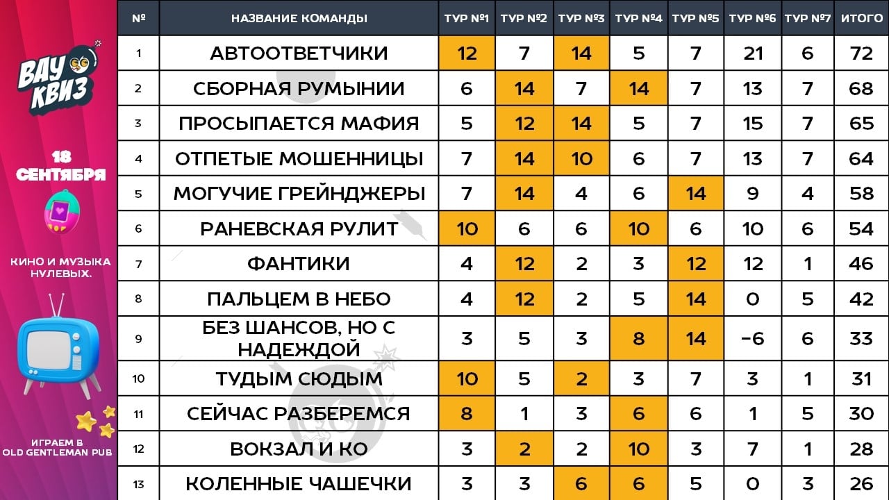 Квиз «Кино и музыка нулевых»