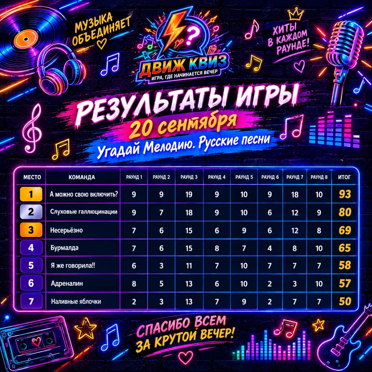 Оторвались по полной! Итоги игры «Угадай Мелодию. Русские песни»