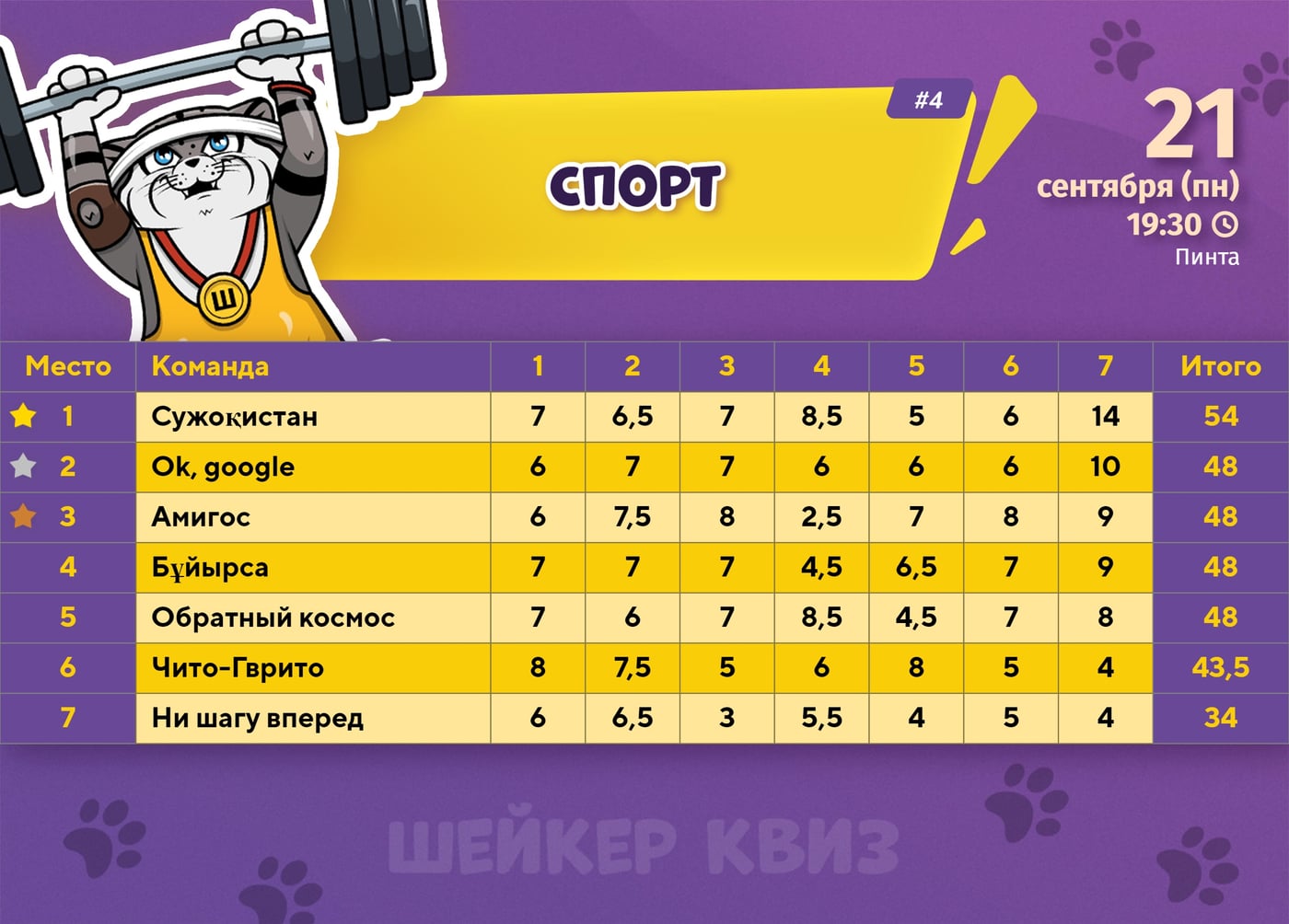 Подводим итоги игры СПОРТ в ресторане "Пинта"